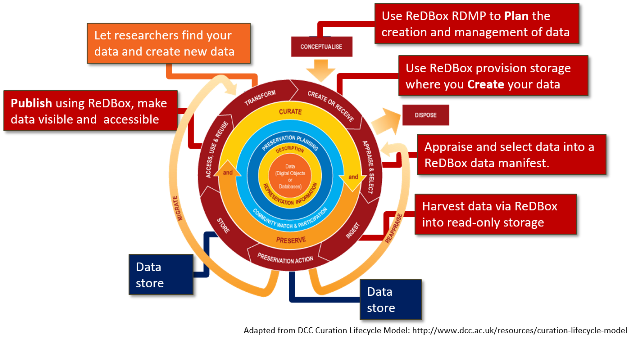 How ReDBox supports the DCC Curation Life Cycle